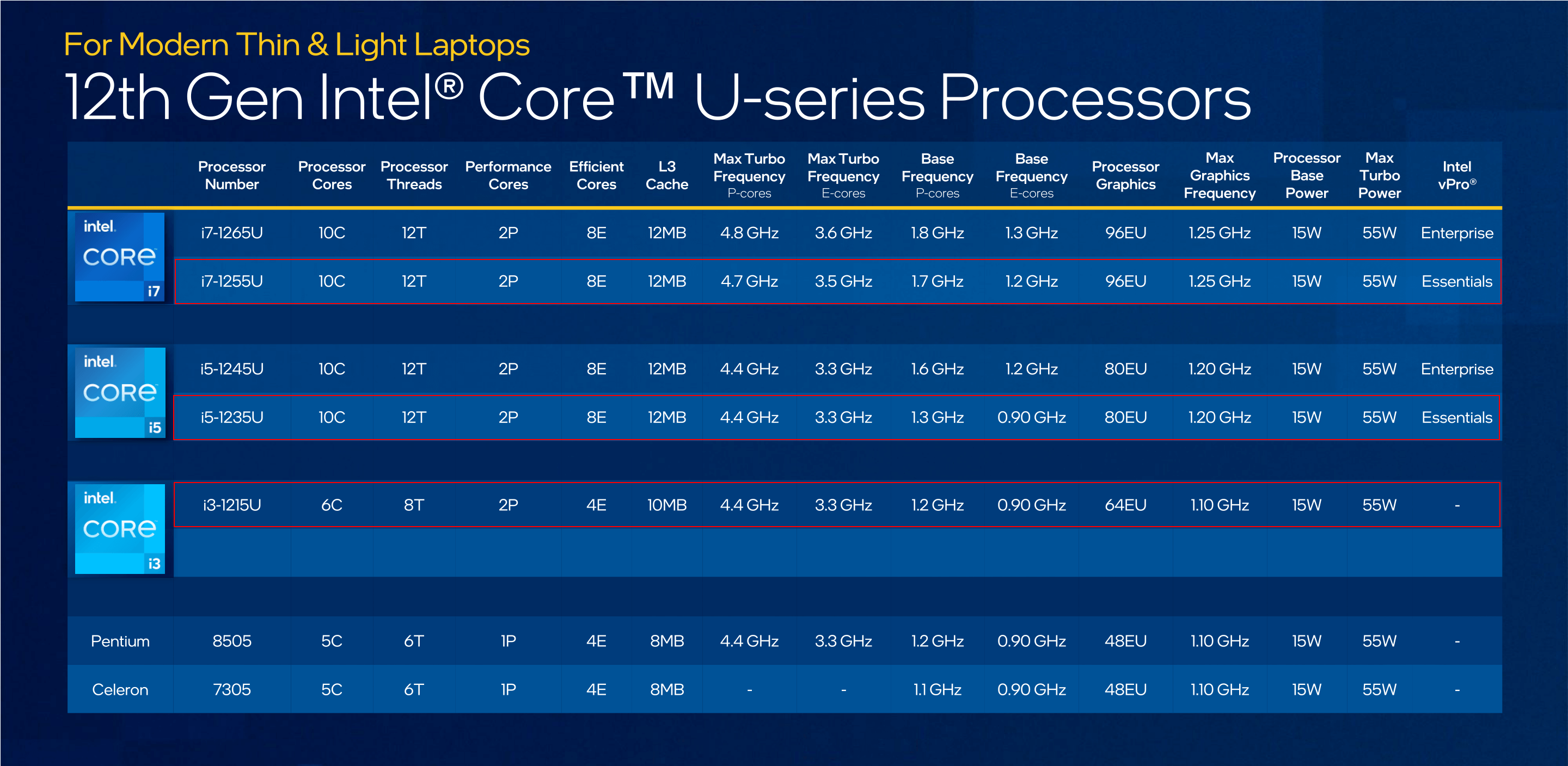 Intel 12th Gen. U-series processors 4